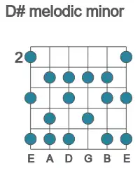Guitar scale for D# melodic minor in position 2
